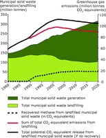 Generation of municipal waste and CO2-equivalent emissions from landfills, EU-25