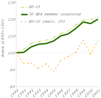 GHG emissions from transport in the EEA member countries are growing
