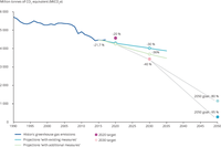 GHG emissions trends and projections in the EU-28, 1990-2035