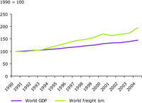 Global Air transportation volumes and GDP (1990 = 100)