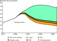 Global emission reductions by greenhouse gas for the climate action scenario compared with the baseline