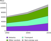 Global Final Energy Consumption 1990-2030
