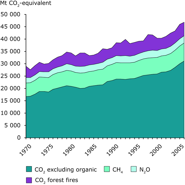 Global Greenhouse Gas Emissions By Gas Type 1970 05 European Environment Agency