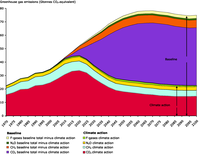Global greenhouse gas emissions for the baseline and climate action scenario (1970-2100)