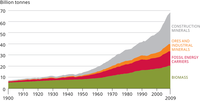 Global total material use by resource type