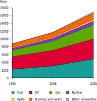 Global Total Primary Energy Consumption by fuel