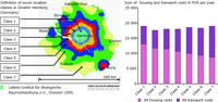 Greater Hamburg (Germany) — modelled costs for transport and housing in residential areas