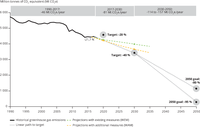 Greenhouse gas emission trend projections and target