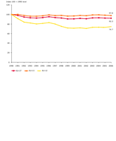 Greenhouse gas emission trends for EU-27, EU-15 and EU-12, 1990-2006