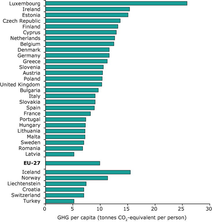 Greenhouse Gas Emissions As Tonnes Co2 Equivalent Per Person By Country In 08 European Environment Agency