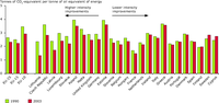 Greenhouse-gas emissions intensity of energy consumption by country in 1990 and 2003