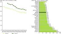 Greenhouse gas emissions intensity per GDP for EU-15 and EU-27 and their Member States