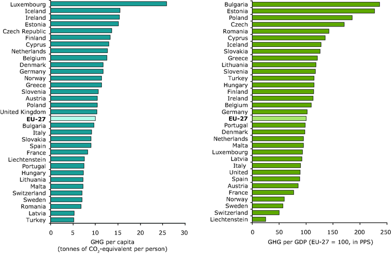 Greenhouse Gas Emissions Per Capita And Per Unit Of Gdp In Purchasing Power Standards In 2008 European Environment Agency