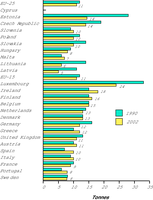 Greenhouse gas emissions per capita of EU-25 Member States