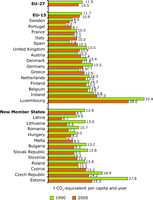 Greenhouse gas emissions per capita of EU-27 Member States for 1990 and 2005