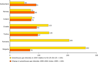 Greenhouse gas emissions per GDP in the acceding countries and other EEA member countries