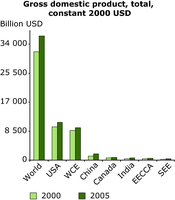 Gross domestic product, total, constant 2000 USD