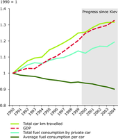 Growth in private car travel versus fuel efficiency in EU-15
