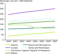 Growth in the number of passenger cars in the Western Balkans, 2000–2007