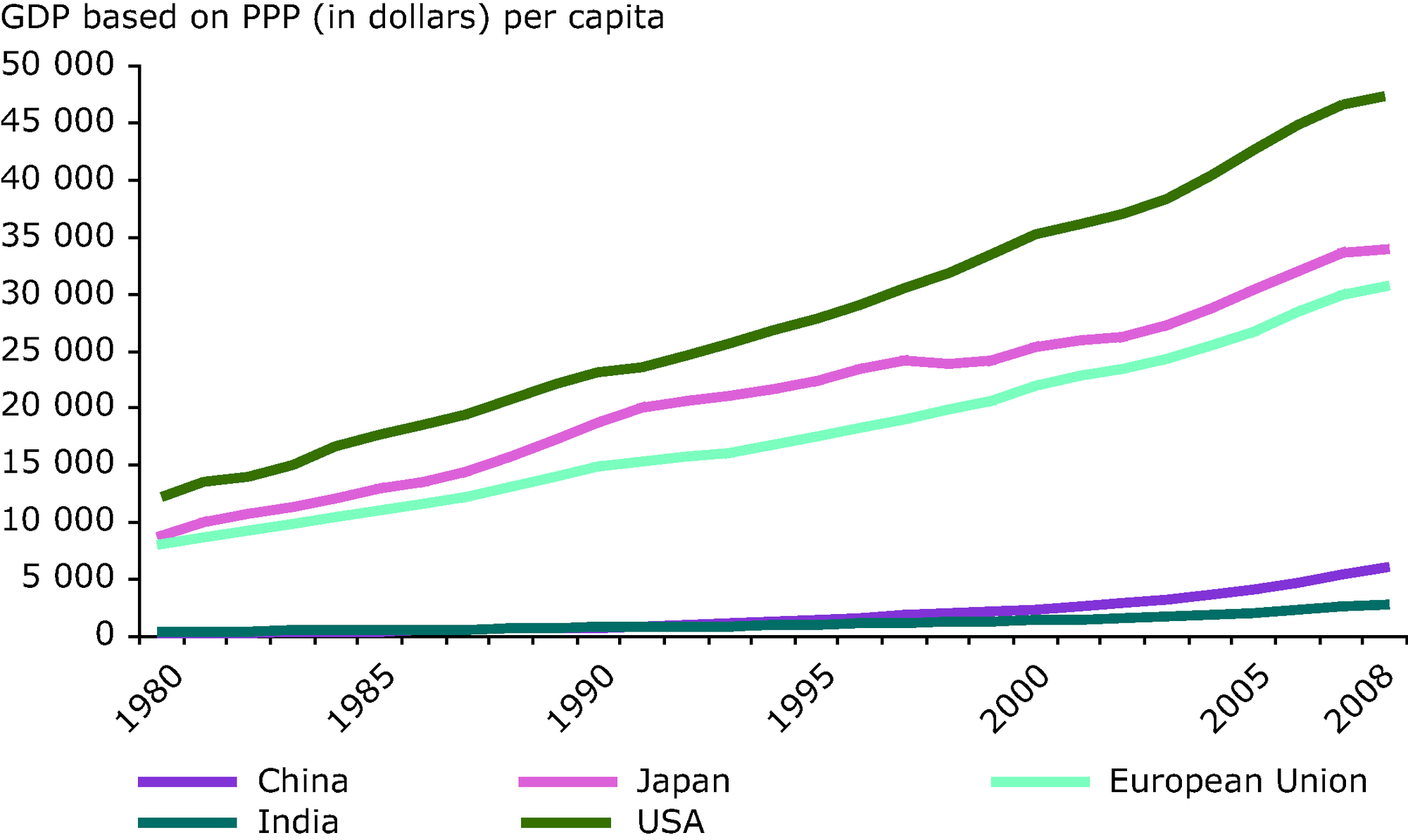 Gdp Per Capita Graph