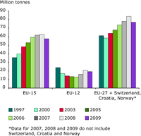 Hazardous waste generation in the EU-15, EU-12 and in EU-27 plus Norway, Switzerland, and Croatia, 1997 to 2009