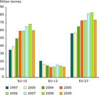 Hazardous waste generation in the EU, 1997–2009