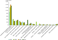 Hazardous waste transfers from industrial installations to other countries, 2007–2010