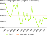 Heating degree days in Europe 1980-2005