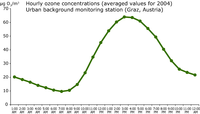 Hourly ozone concentrations