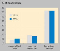 Households and car ownership