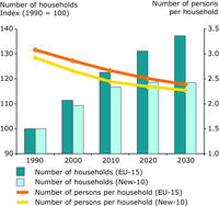 Households - Population development 1990-2030