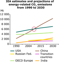 IEA estimates and projections of energy-related CO2 emissions from 1990 to 2030
