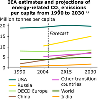IEA estimates and projections of energy-related CO2 emissions per capita from 1990 to 2030