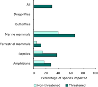 Impact of over-exploitation on species at EU level