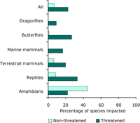 Impacts of invasive alien species at EU level