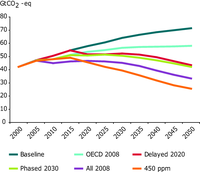 Impacts of policy scenarios on greenhouse gas emissions, 2000-2050