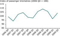 Impacts of the recession on rail transport in selected countries
