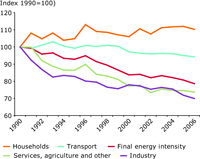 Index of final energy intensity and energy intensity by sector, EU-27