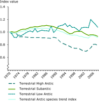 Index of terrestrial species disaggregated by Arctic boundary for the period 1970–2004