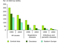Infant death (under 1 year) per 10 000 live births due to selected causes in EECCA countries