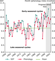 Inter-annual variability in the peak seasonal development of decapod larvae in the North Sea in relation to SST