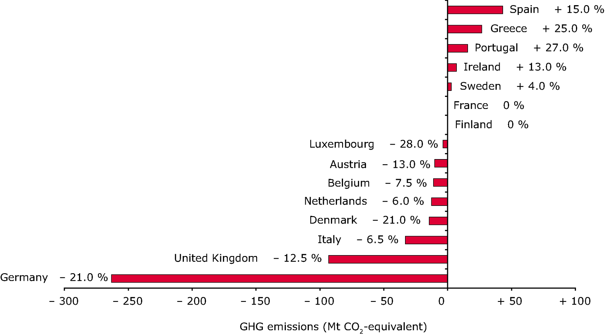 Kyoto Burden Sharing Targets For Eu 15 Countries European Environment Agency