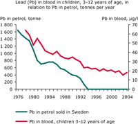 Lead concentrations in childrens blood, and lead in petrol (tonne) sold in Sweden 1976-2003.