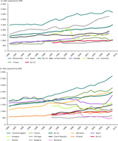 Long term trends in material productivity 1980 (1992) – 2008 (2007)