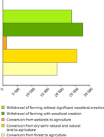 Main annual flows of conversion between agriculture and forests/ dry semi-natural land in ha/year, 1990-2000, EEA-23