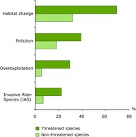 Main impacts on threatened and non-threatened species at EU level (%)