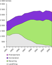 Diverting waste from landfill - Effectiveness of waste-management ...