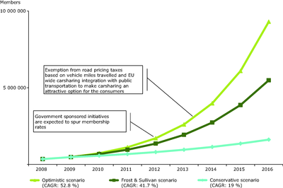 Market For Carsharing Scenario Analysis For Carsharing Members Europe 08 16 European Environment Agency