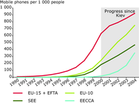 Mobile phone ownership in four pan-European regions