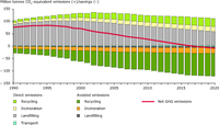 Modelled GHG emissions from MSW management in the EU (excluding Cyprus) plus Norway and Switzerland - business-as-usual scenario